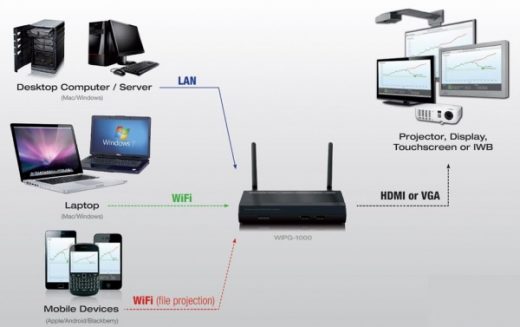 WePresent-1000 draadloze WiFi Gateway huren te huur