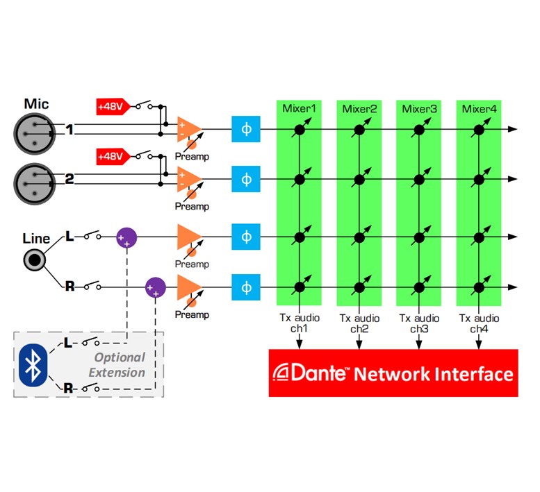 AVWALLDT4i_Dante_mic_lijn_input_module_2x_XLR_1x_3,5mm_stereo_minijack_volume_regelaar_wit_3 AVWALLDT4I